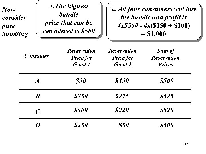 1, The highest bundle price that can be considered is $500 Now consider pure