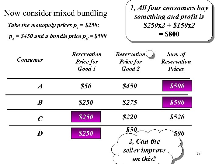 Now consider mixed bundling Take the monopoly prices p 1 = $250; p 2