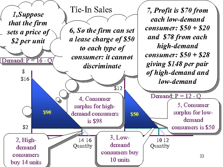 1, Suppose that the firm sets a price of $2 per unit Demand: P