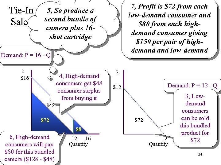 Tie-In Sales 7, Profit is $72 from each low-demand consumer and $80 from each