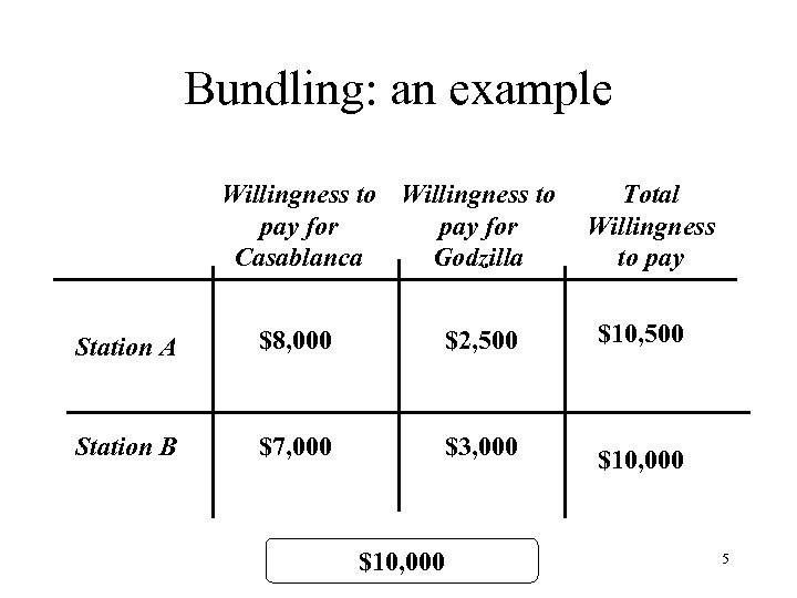 Bundling: an example Willingness to pay for Casablanca Godzilla Total Willingness to pay Station