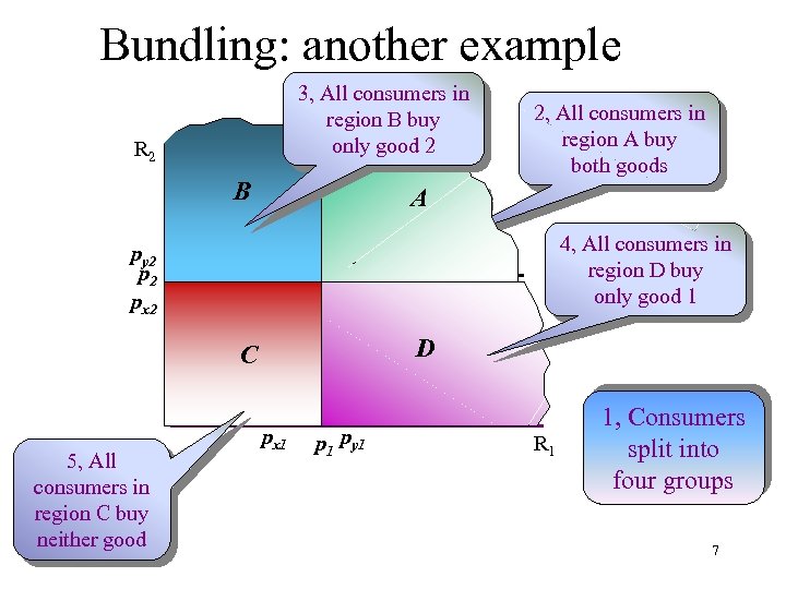 Bundling: another example 3, All consumers in region B buy only good 2 R