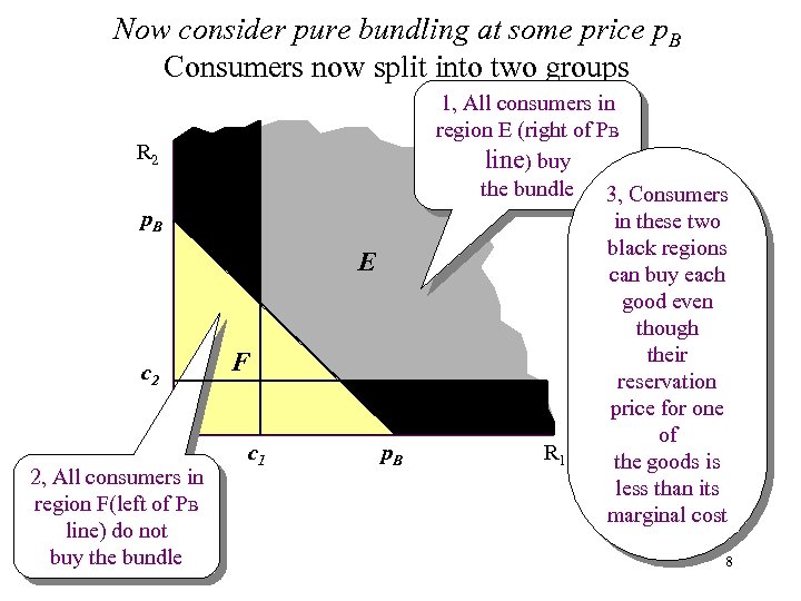 Now consider pure bundling at some price p. B Consumers now split into two