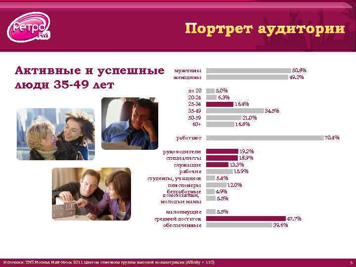 Активные и успешные люди 35 -49 лет мужчины женщины до 20 20 -24 25