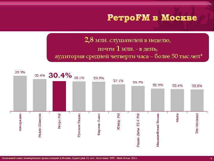 2, 8 млн. слушателей в неделю, почти 1 млн. - в день, Недельный охват