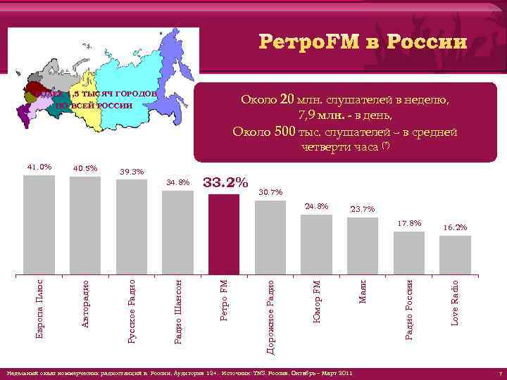 БОЛЕЕ 1, 5 ТЫСЯЧ ГОРОДОВ Около 20 млн. слушателей в неделю, 7, 9 млн.