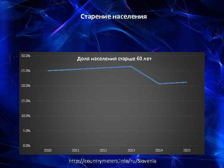 Старение населения 30. 0% Доля населения старше 60 лет C 25. 0% 20. 0%