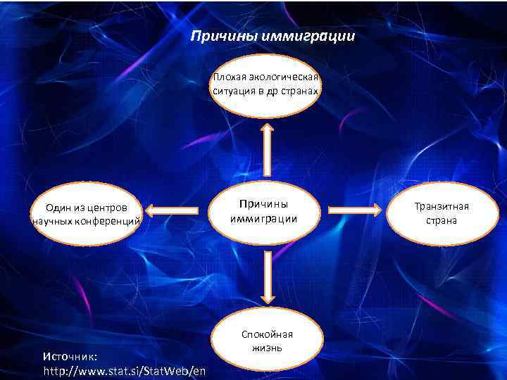 Причины иммиграции Плохая экологическая ситуация в др странах C Один из центров научных конференций