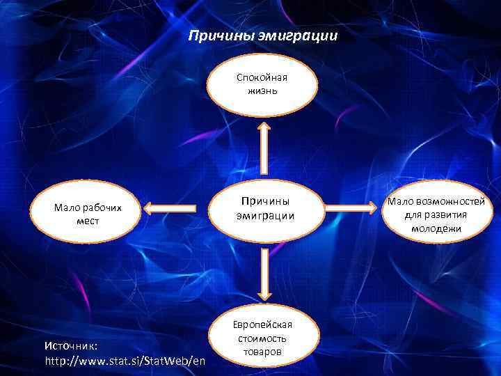 Причины эмиграции Спокойная жизнь C Мало рабочих мест Источник: http: //www. stat. si/Stat. Web/en