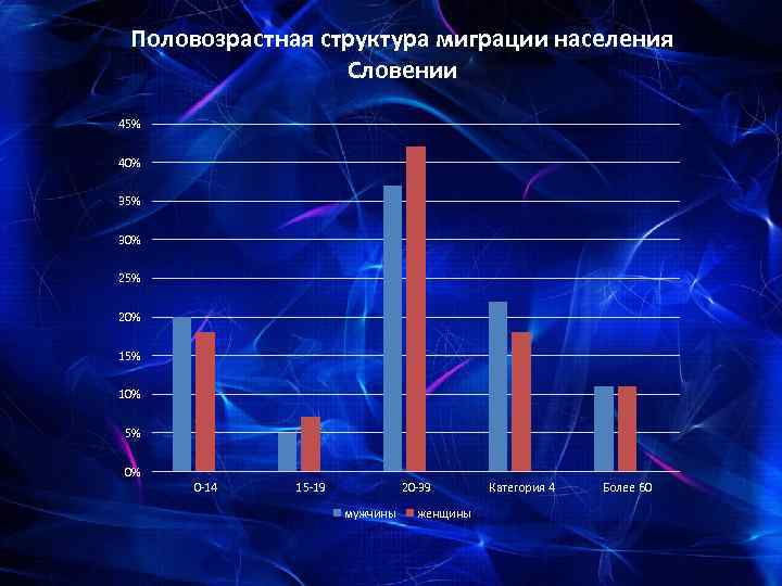 Половозрастная структура миграции населения Словении 45% 40% 35% C 30% 25% 20% 15% 10%