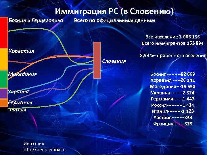 Иммиграция РС (в Словению) Босния и Герцеговина Всего по официальным данным Все население 2