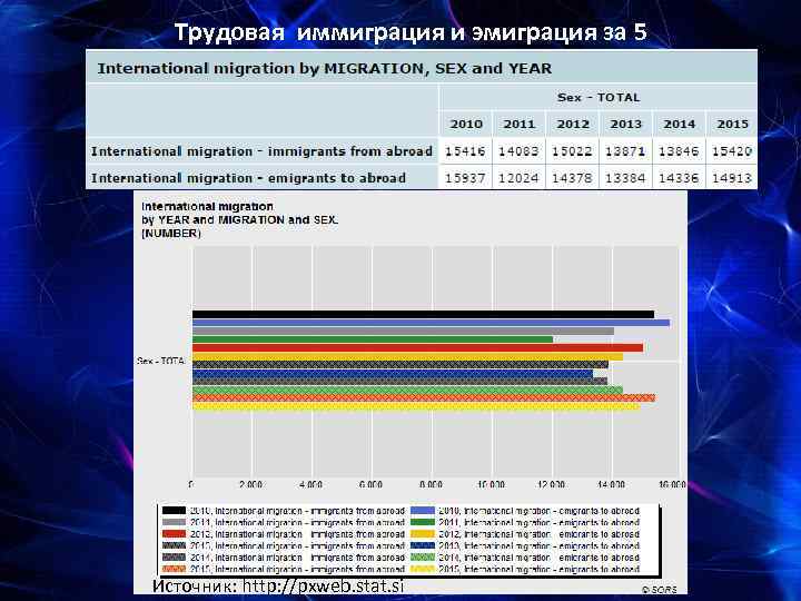 Трудовая иммиграция и эмиграция за 5 лет C Источник: http: //pxweb. stat. si 