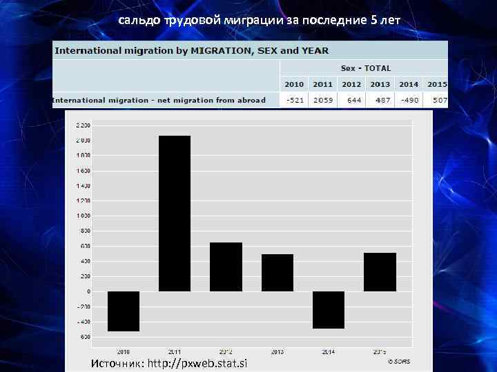 сальдо трудовой миграции за последние 5 лет C Источник: http: //pxweb. stat. si 