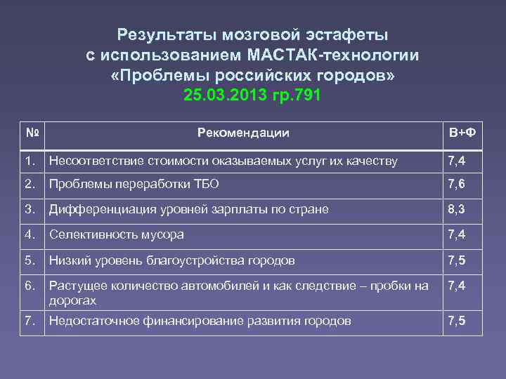 Результаты мозговой эстафеты с использованием МАСТАК-технологии «Проблемы российских городов» 25. 03. 2013 гр. 791