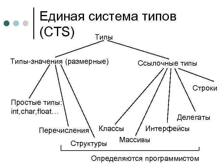 Единая система типов (CTS) Типы-значения (размерные) Ссылочные типы Строки Простые типы: int, char, float…