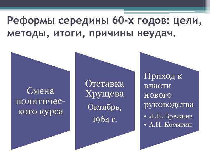 Реформы 60 х гг. Экономические реформы середины 1960-х гг. Реформы середины 1960-х гг в СССР цель. Экономические реформы 60. Хозяйственные реформы середины 60-х гг.