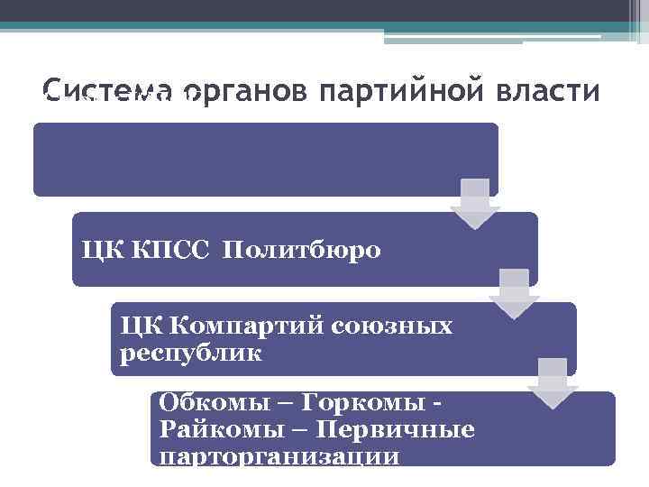 Партийная структура кпсс