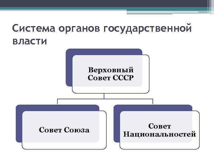 Система органов государственной власти Верховный Совет СССР Совет Союза Совет Национальностей 