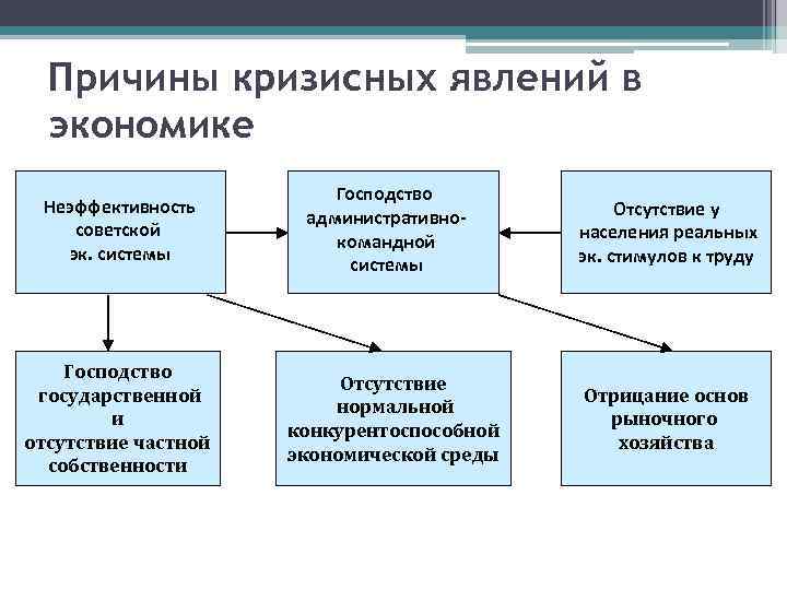 К причинам кризиса советской экономики проявившегося. Причины кризисных явлений в экономике. Причины нарастания кризисных явлений в экономике. Причины кризисных явлен й. Причины кризисных явлений в экономике СССР.