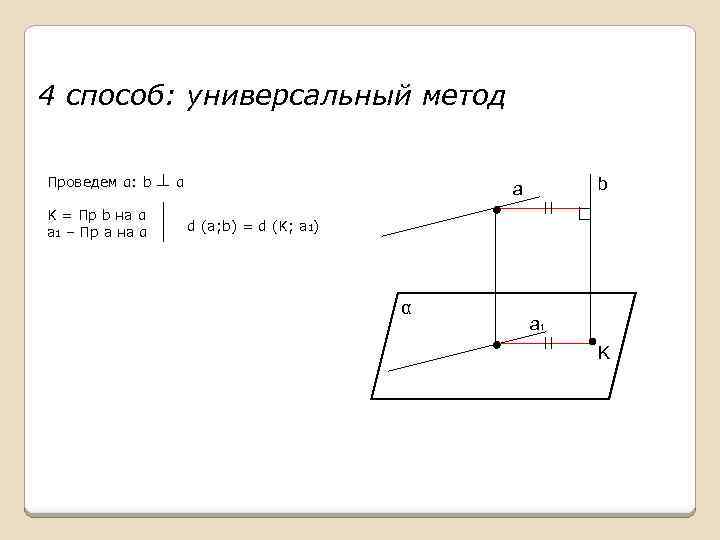 4 способ: универсальный метод Проведем α: b K = Пр b на α a