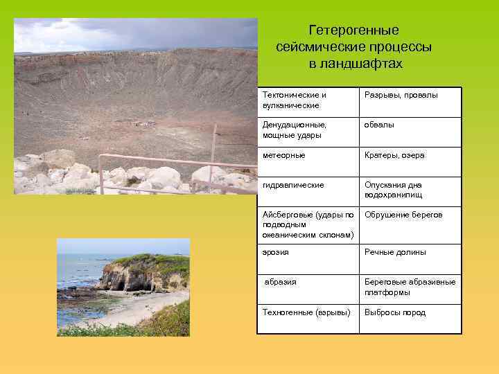 Гетерогенные сейсмические процессы в ландшафтах Тектонические и вулканические Разрывы, провалы Денудационные, мощные удары обвалы