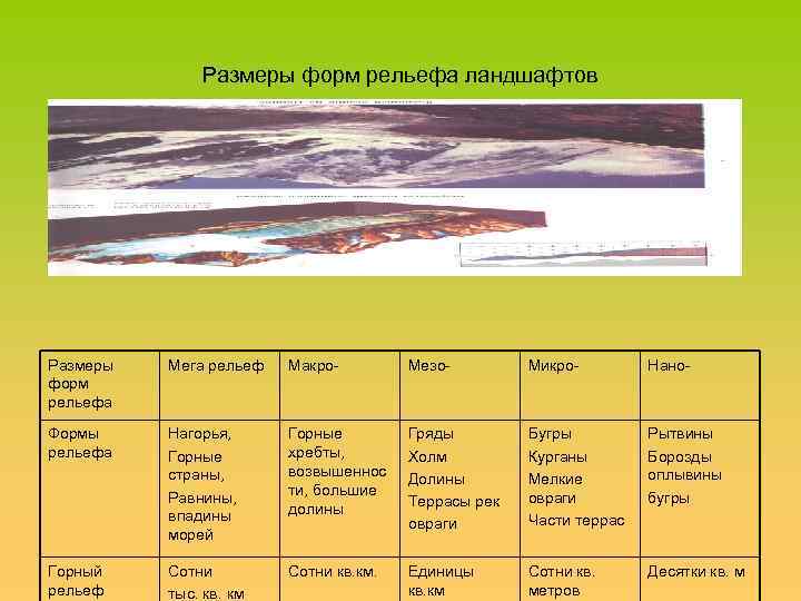 Размеры форм рельефа ландшафтов Размеры форм рельефа Мега рельеф Макро- Мезо- Микро- Нано- Формы