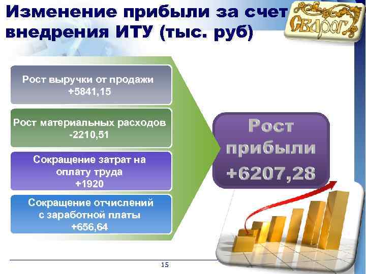 Изменение прибыли за счет внедрения ИТУ (тыс. руб) Рост выручки от продажи +5841, 15