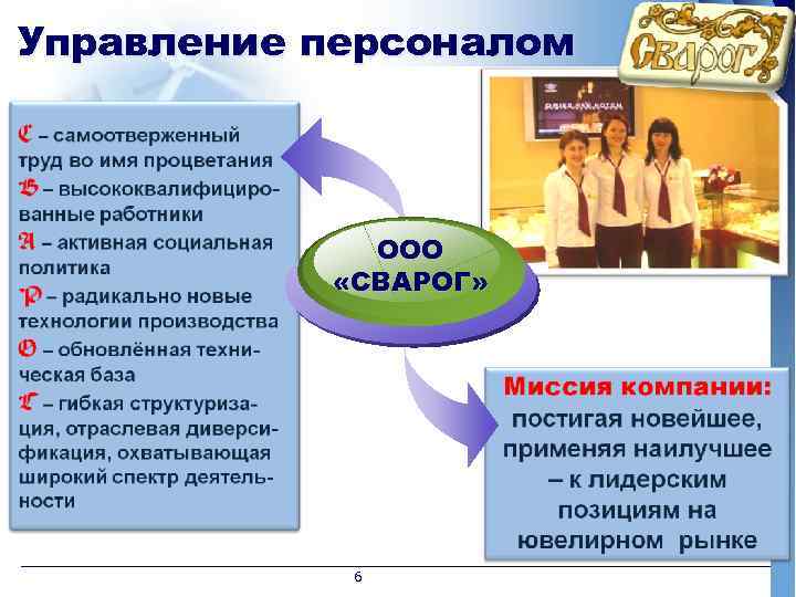 Управление персоналом ООО «СВАРОГ» 6 