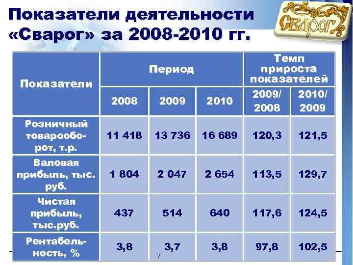 Показатели деятельности «Сварог» за 2008 -2010 гг. Темп прироста показателей Период Показатели 2008 2009