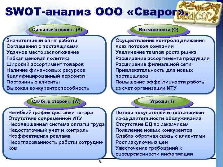 SWOT-анализ ООО «Сварог» . Сильные стороны (S) Возможности (O) Значительный опыт работы Соглашения с