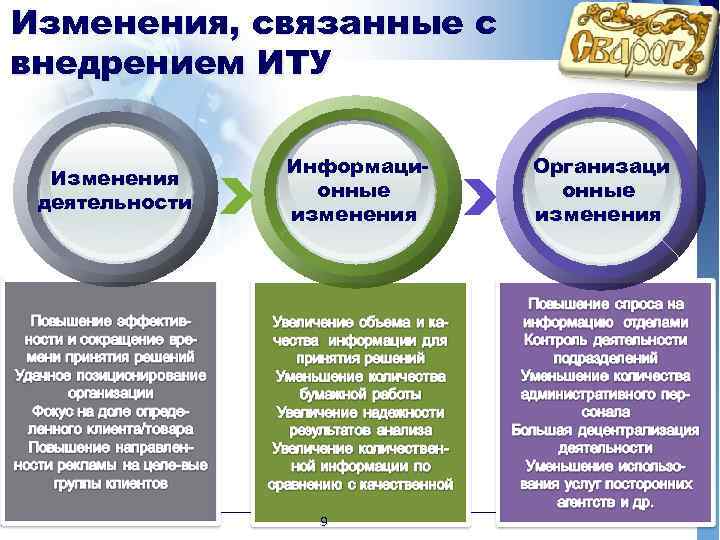 Изменения, связанные с внедрением ИТУ Изменения деятельности Информационные изменения 9 Организаци онные изменения 