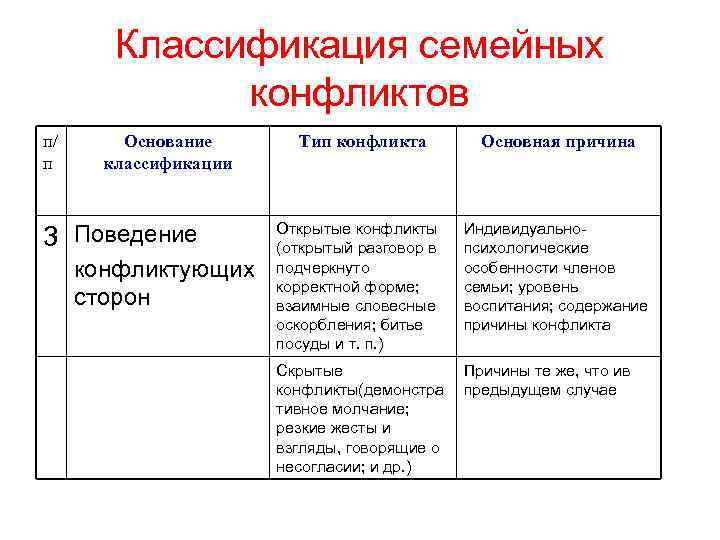 Классификация конфликтов