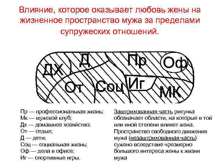 Влияние, которое оказывает любовь жены на жизненное пространство мужа за пределами супружеских отношений. Пр