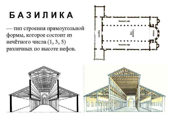 БАЗИЛИКА — тип строения прямоугольной формы, которое состоит из нечётного числа (1, 3, 5)