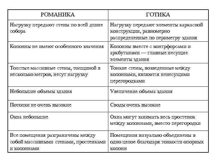 РОМАНИКА ГОТИКА Нагрузку передают стены по всей длине собора Нагрузку передают элементы каркасной конструкции,