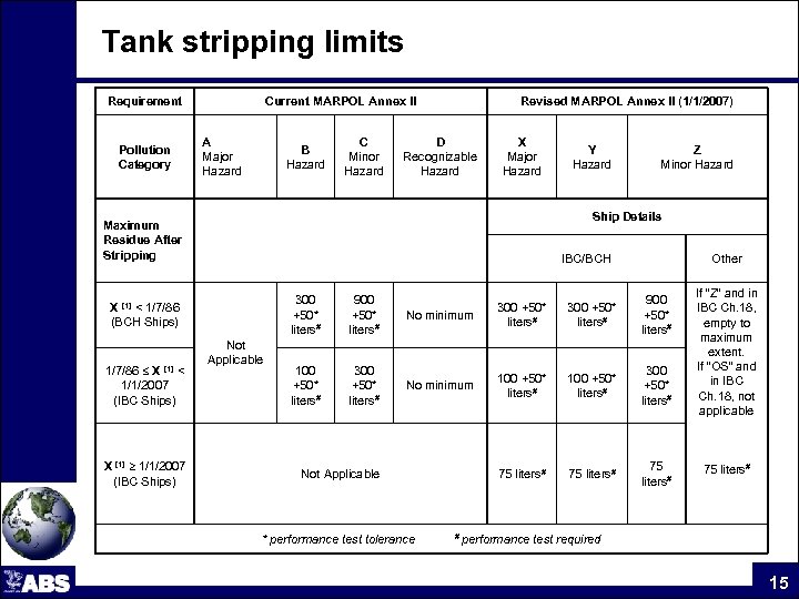 Tank stripping limits Requirement Pollution Category Current MARPOL Annex II A Major Hazard B