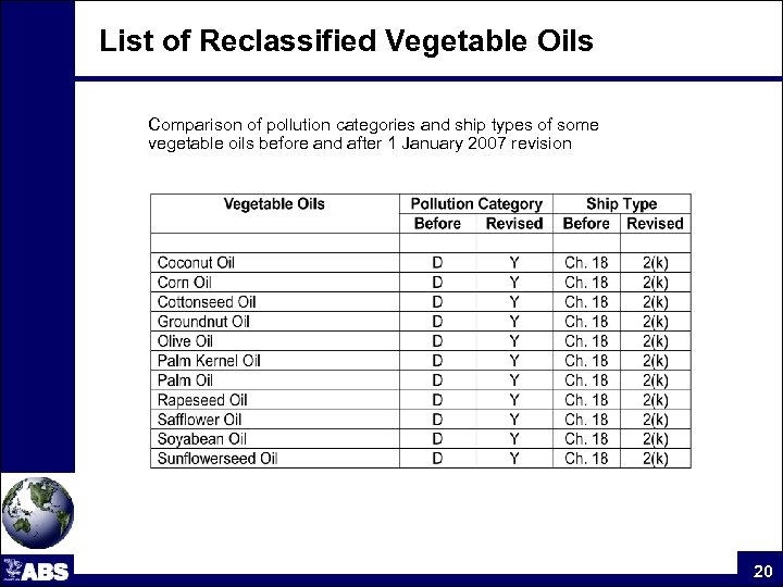 List of Reclassified Vegetable Oils Comparison of pollution categories and ship types of some