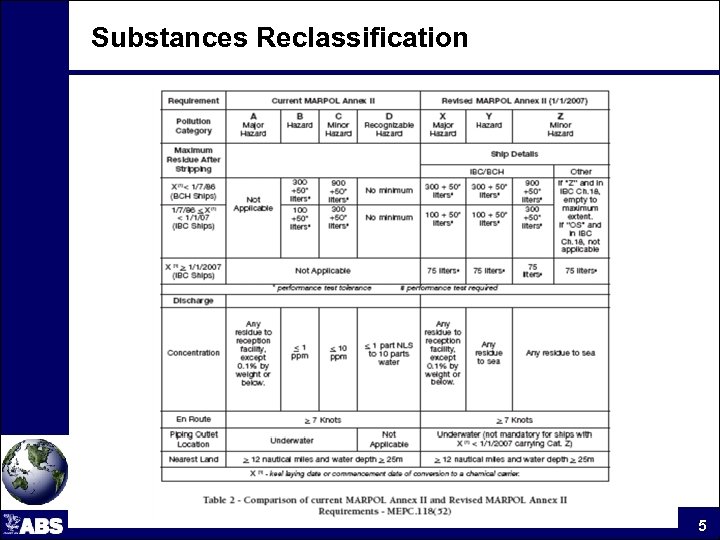 Substances Reclassification 5 