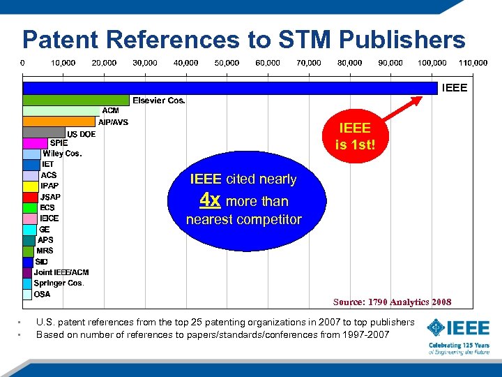 Patent References to STM Publishers IEEE is 1 st! IEEE cited nearly 4 x