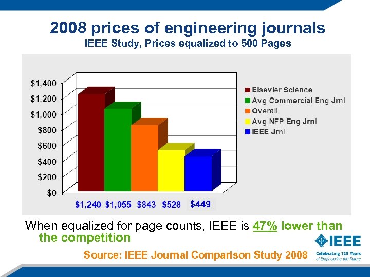 2008 prices of engineering journals IEEE Study, Prices equalized to 500 Pages $449 When