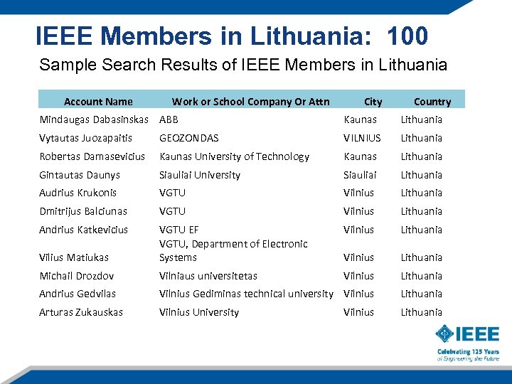 IEEE Members in Lithuania: 100 Sample Search Results of IEEE Members in Lithuania Account