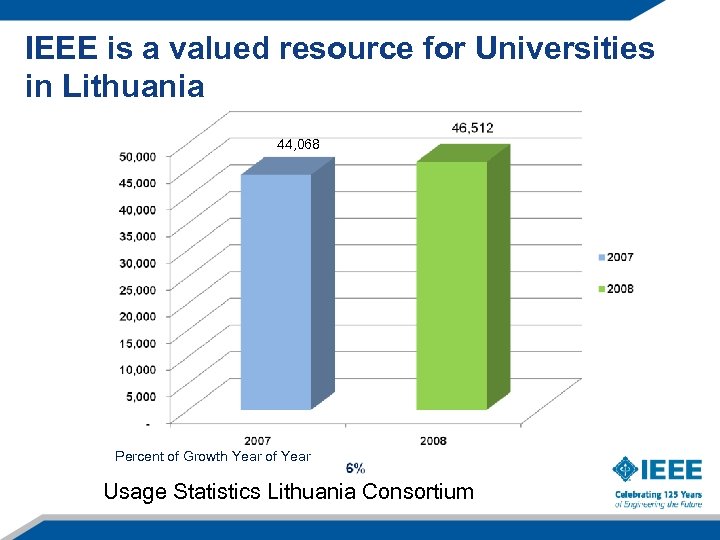 IEEE is a valued resource for Universities in Lithuania 44, 068 Percent of Growth