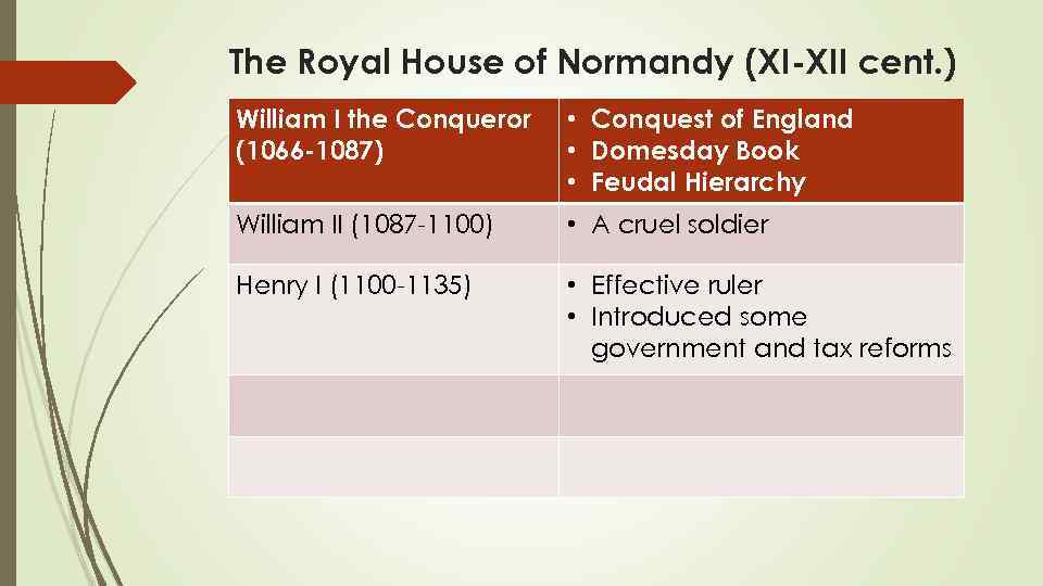 The Royal House of Normandy (XI-XII cent. ) William I the Conqueror (1066 -1087)