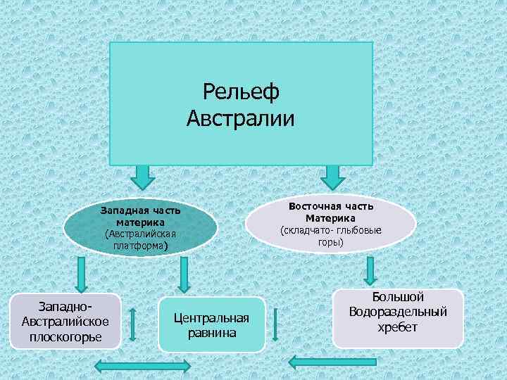 Рельеф Австралии Западная часть материка (Австралийская платформа) Западно. Австралийское плоскогорье Центральная равнина Восточная часть