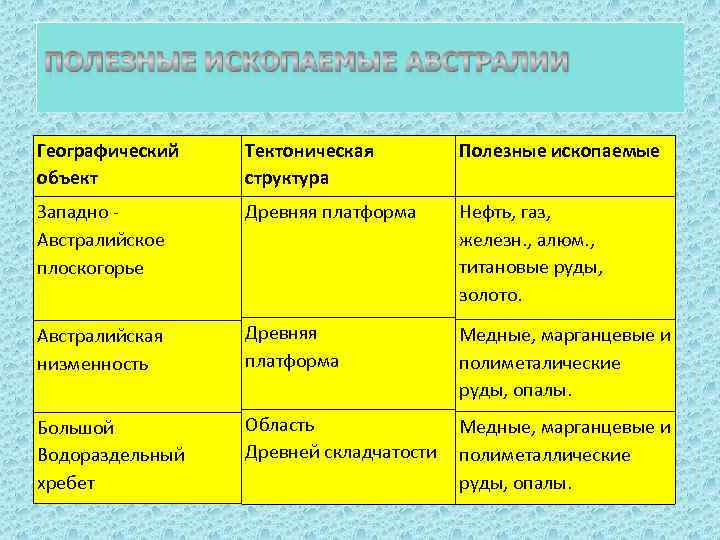 Географический объект Тектоническая структура Полезные ископаемые Западно Австралийское плоскогорье Древняя платформа Нефть, газ, железн.