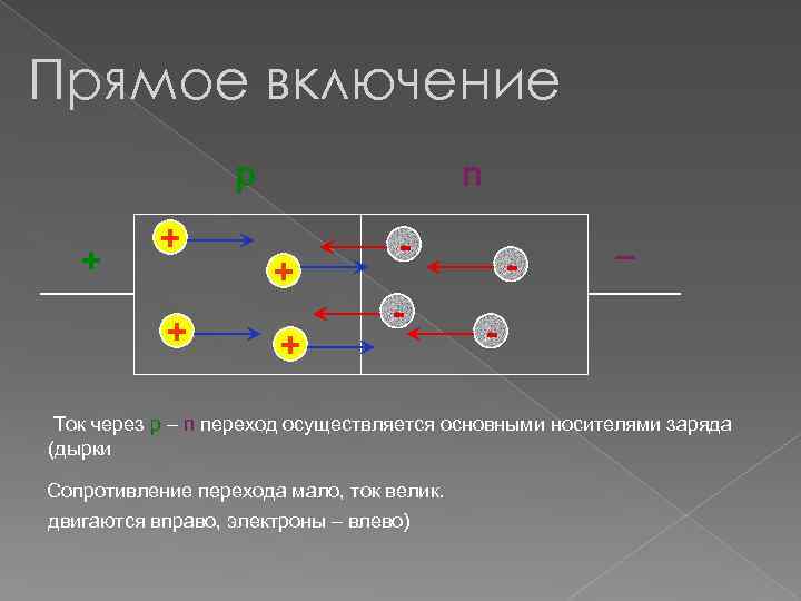 Прямое включение р + + + n + + - - _ - Ток