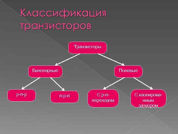 Классификация транзисторов Транзисторы Биполярные p-n-p Полевые n-p-n С p-nпереходом С изолированным затвором 