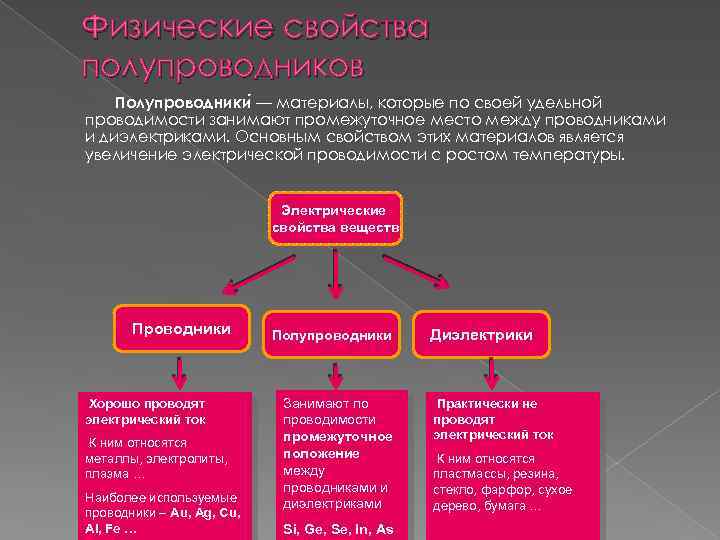 Физические свойства полупроводников Полупроводники — материалы, которые по своей удельной проводимости занимают промежуточное место