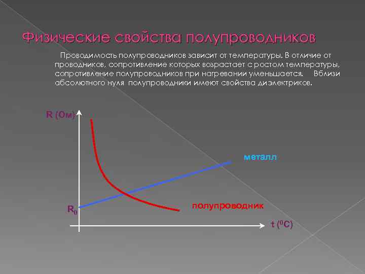 Физические свойства полупроводников Проводимость полупроводников зависит от температуры. В отличие от проводников, сопротивление которых