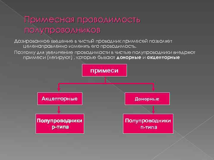 Примесная проводимость полупроводников Дозированное введение в чистый проводник примесей позволяет целенаправленно изменять его проводимость.